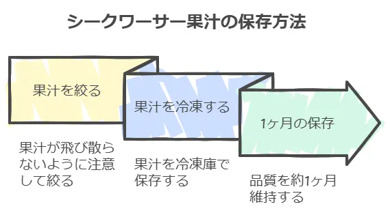 シークワーサーの果汁を絞って冷凍保存する手順の図